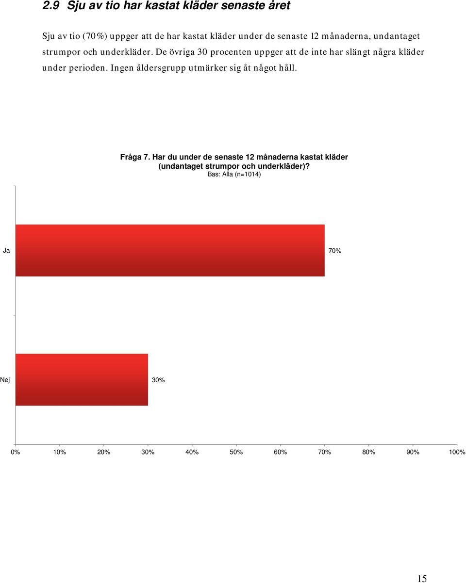 De övriga 30 procenten uppger att de inte har slängt några kläder under perioden.