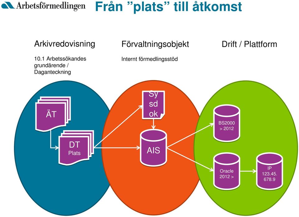 Förvaltningsobjekt Internt förmedlingsstöd Drift /