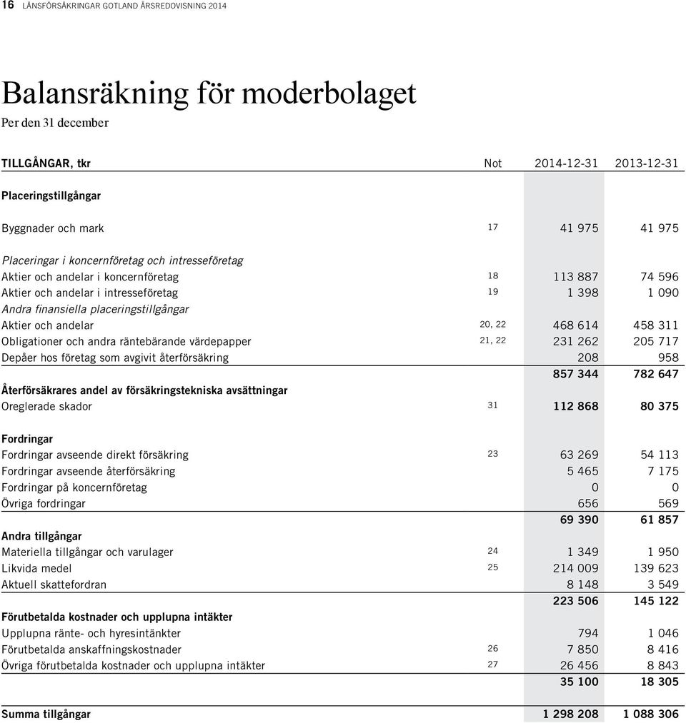 Aktier och andelar 20, 22 468 614 458 311 Obligationer och andra räntebärande värdepapper 21, 22 231 262 205 717 Depåer hos företag som avgivit återförsäkring 208 958 857 344 782 647 Återförsäkrares