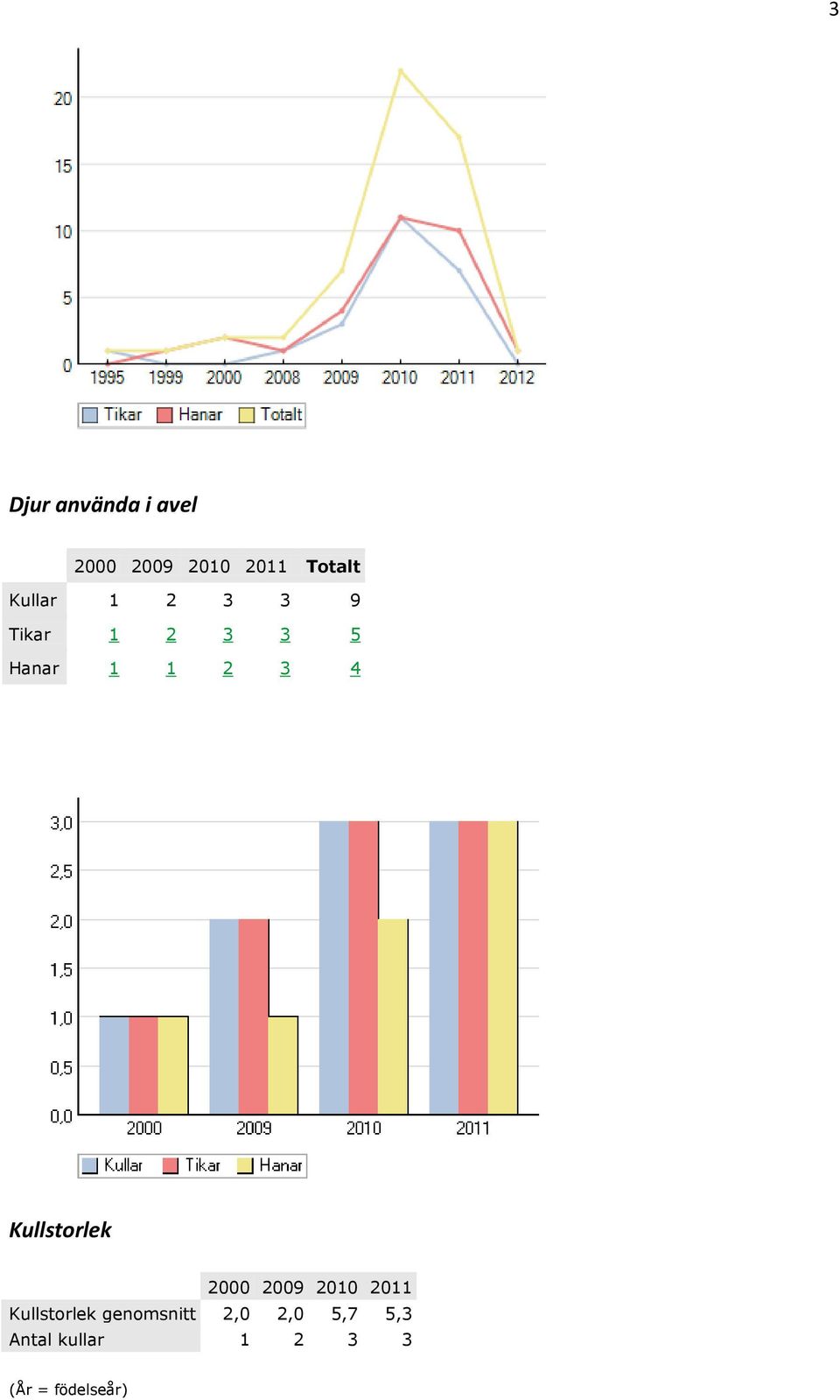 Kullstorlek 2000 2009 2010 2011 Kullstorlek