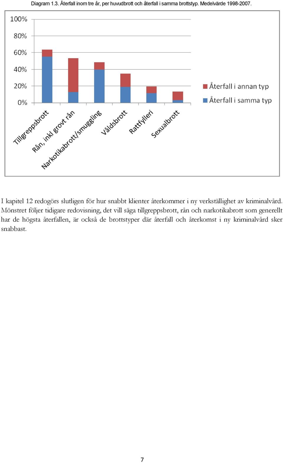 Mönstret följer tidigare redovisning, det vill säga tillgreppsbrott, rån och narkotikabrott som