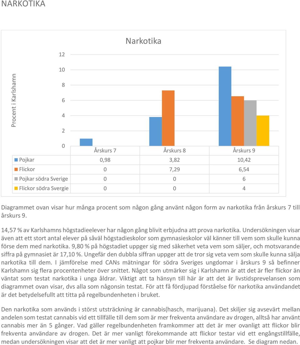 Undersökningen visar även att ett stort antal elever på såväl högstadieskolor som gymnasieskolor väl känner till vem som skulle kunna förse dem med narkotika.