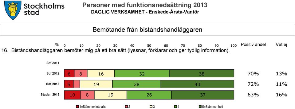 Biståndshandläggaren bemöter mig på ett bra sätt (lyssnar, förklarar och