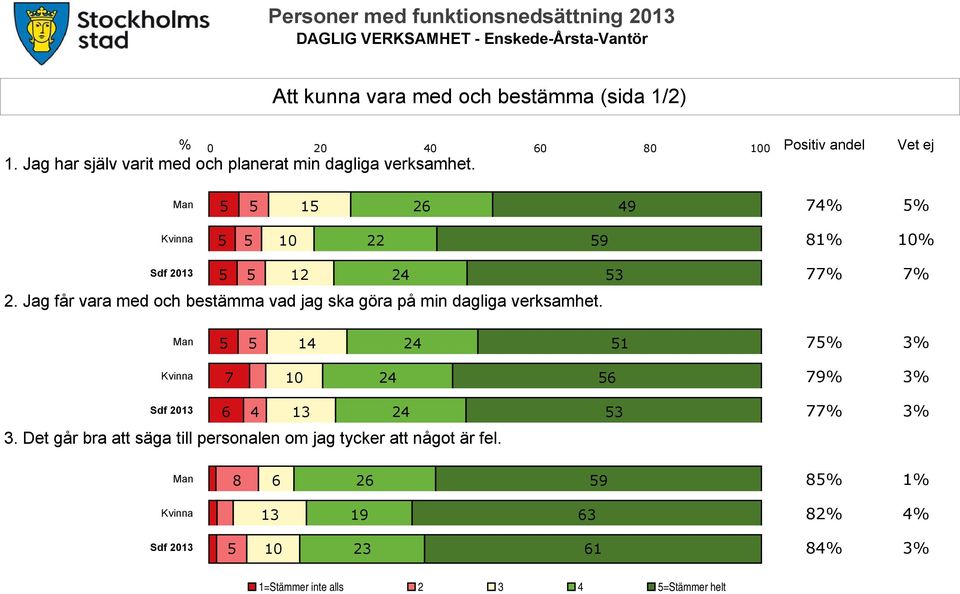 Man 5 5 15 26 49 74% 5% Kvinna 5 5 10 22 59 81% 10% Sdf 2013 5 5 12 24 53 77% 7% 2.