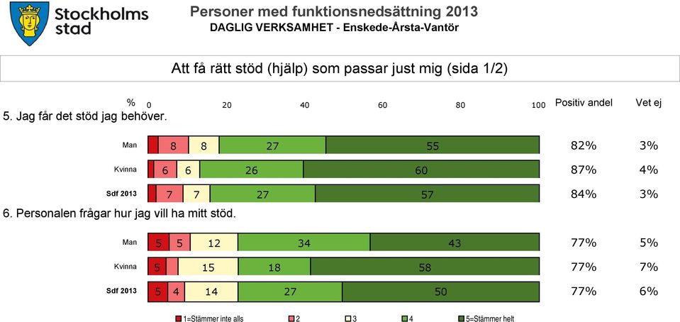 Man 8 8 27 55 82% 3% Kvinna 6 6 26 60 87% 4% Sdf 2013 7 7 27 57 84% 3% 6.