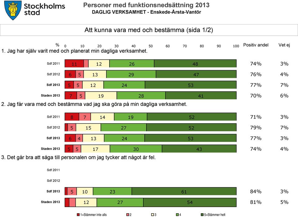 Sdf 2011 11 12 26 48 74% 3% Sdf 2012 6 5 13 29 47 76% 4% Sdf 2013 5 5 12 24 53 77% 7% Staden 2013 7 5 19 28 41 70% 6% 2.