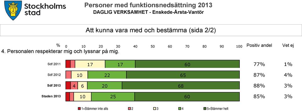Personalen respekterar mig och lyssnar på mig.