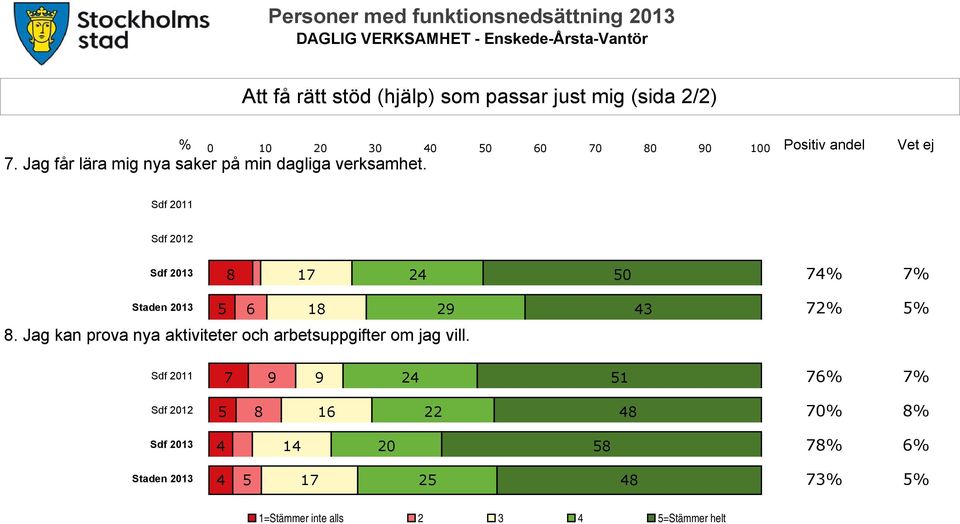 Sdf 2011 Sdf 2012 Sdf 2013 8 17 24 50 74% 7% Staden 2013 5 6 18 29 43 72% 5% 8.