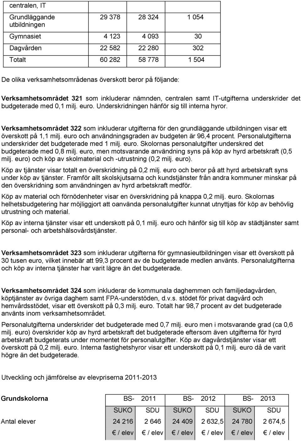 Verksamhetsområdet 322 som inkluderar utgifterna för den grundläggande utbildningen visar ett överskott på 1,1 milj. euro och användningsgraden av budgeten är 96,4 procent.