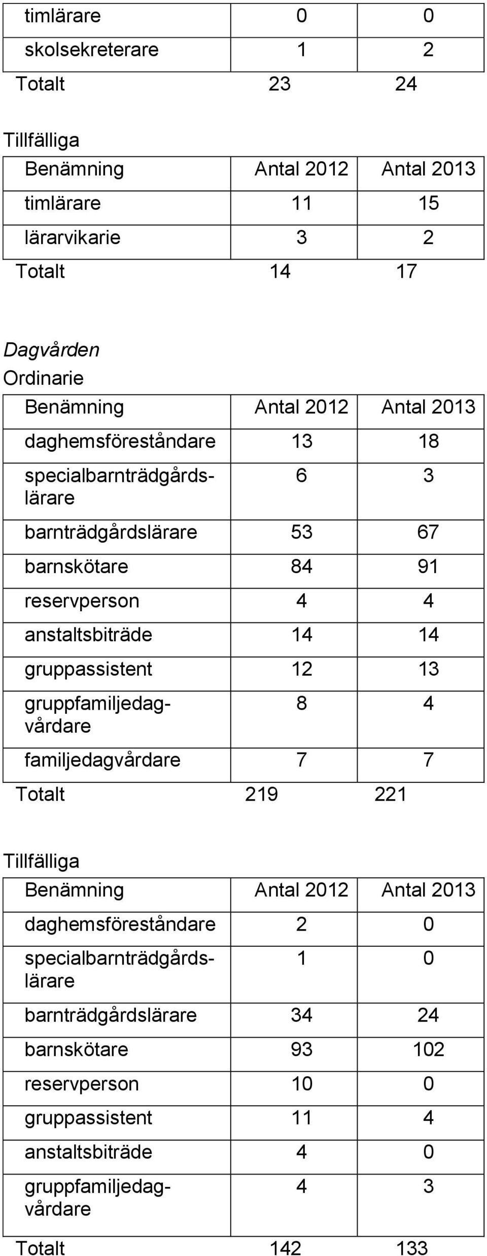 familjedagvårdare 7 7 Totalt 219 221 Tillfälliga daghemsföreståndare 2 0 1 0 barnträdgårdslärare 34 24 barnskötare 93 102 reservperson 10 0