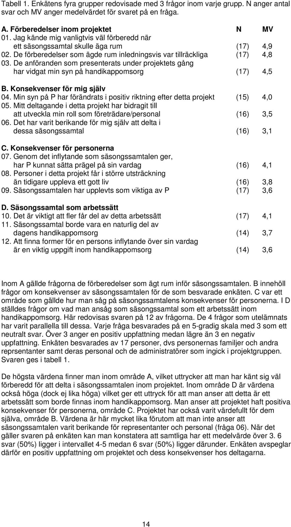 De anföranden som presenterats under projektets gång har vidgat min syn på handikappomsorg (17) 4,5 B. Konsekvenser för mig själv 04.