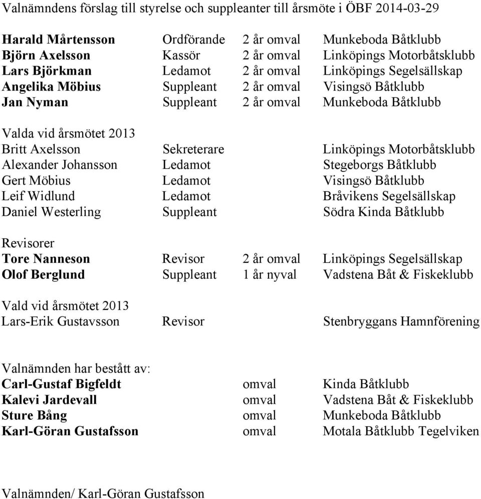 Axelsson Sekreterare Linköpings Motorbåtsklubb Alexander Johansson Ledamot Stegeborgs Båtklubb Gert Möbius Ledamot Visingsö Båtklubb Leif Widlund Ledamot Bråvikens Segelsällskap Daniel Westerling