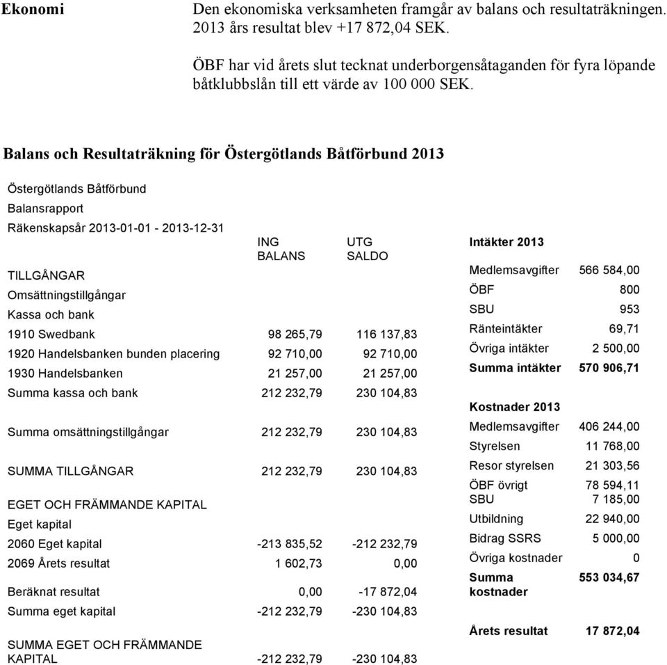 Balans och Resultaträkning för Östergötlands Båtförbund 2013 Östergötlands Båtförbund Balansrapport Räkenskapsår 2013-01-01-2013-12-31 TILLGÅNGAR Omsättningstillgångar Kassa och bank ING BALANS UTG