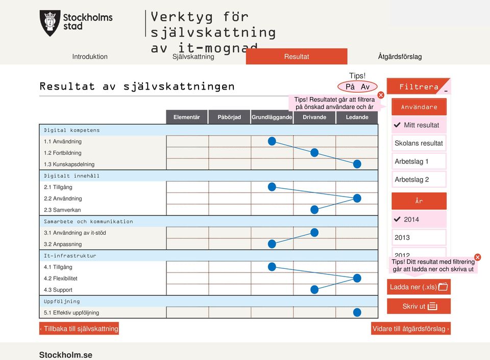 2 Användning 2.3 Samverkan Samarbete och 3.1 Användning av it-stöd 3.2 Anpassning It-infrastruktur 4.1 Tillgång 4.2 Flexibilitet 4.3 Support Uppföljning 5.