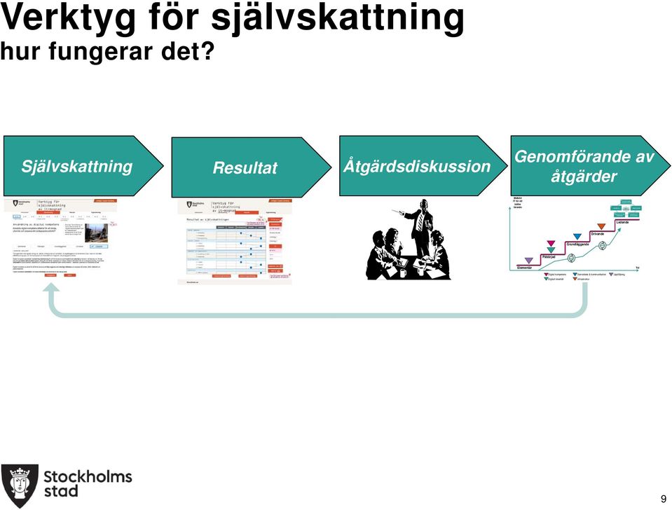 Självskattning Resultat Åtgärdsdiskussion Genomförande av åtgärder Målbild IT för ett bättre lärande