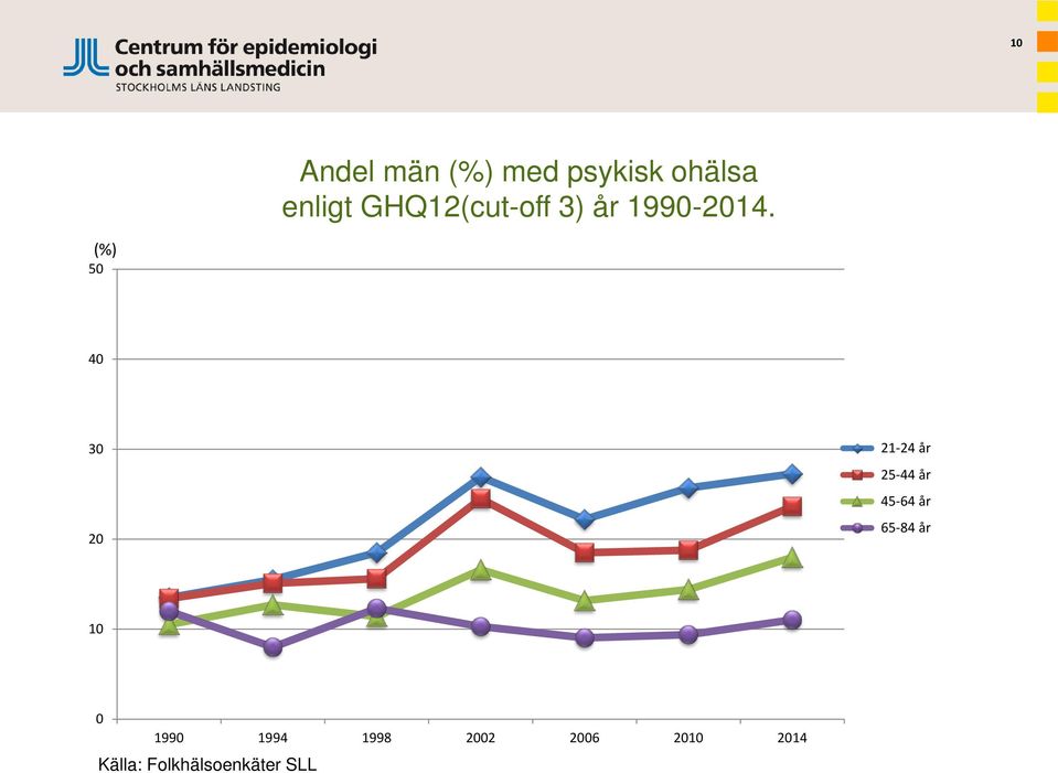 (%) 50 40 30 20 21-24 år 25-44 år 45-64 år 65-84