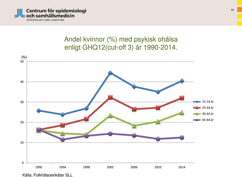 (%) 50 40 30 20 21-24 år 25-44 år 45-64 år 65-84