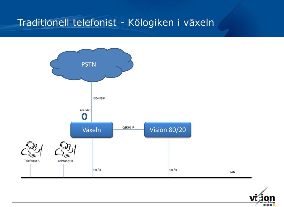 köandet QSIG/SIP Växeln Vision