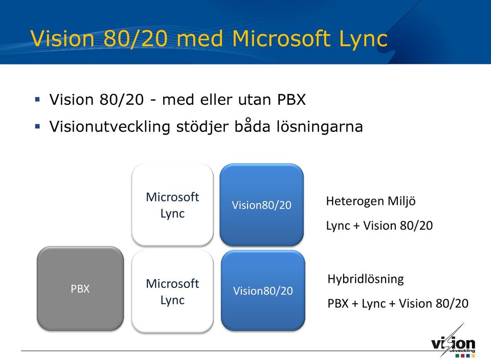 Microsoft Lync Vision80/20 Heterogen Miljö Lync + Vision