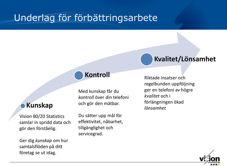 Kontroll Med kunskap får du kontroll över din telefoni och gör den mätbar.