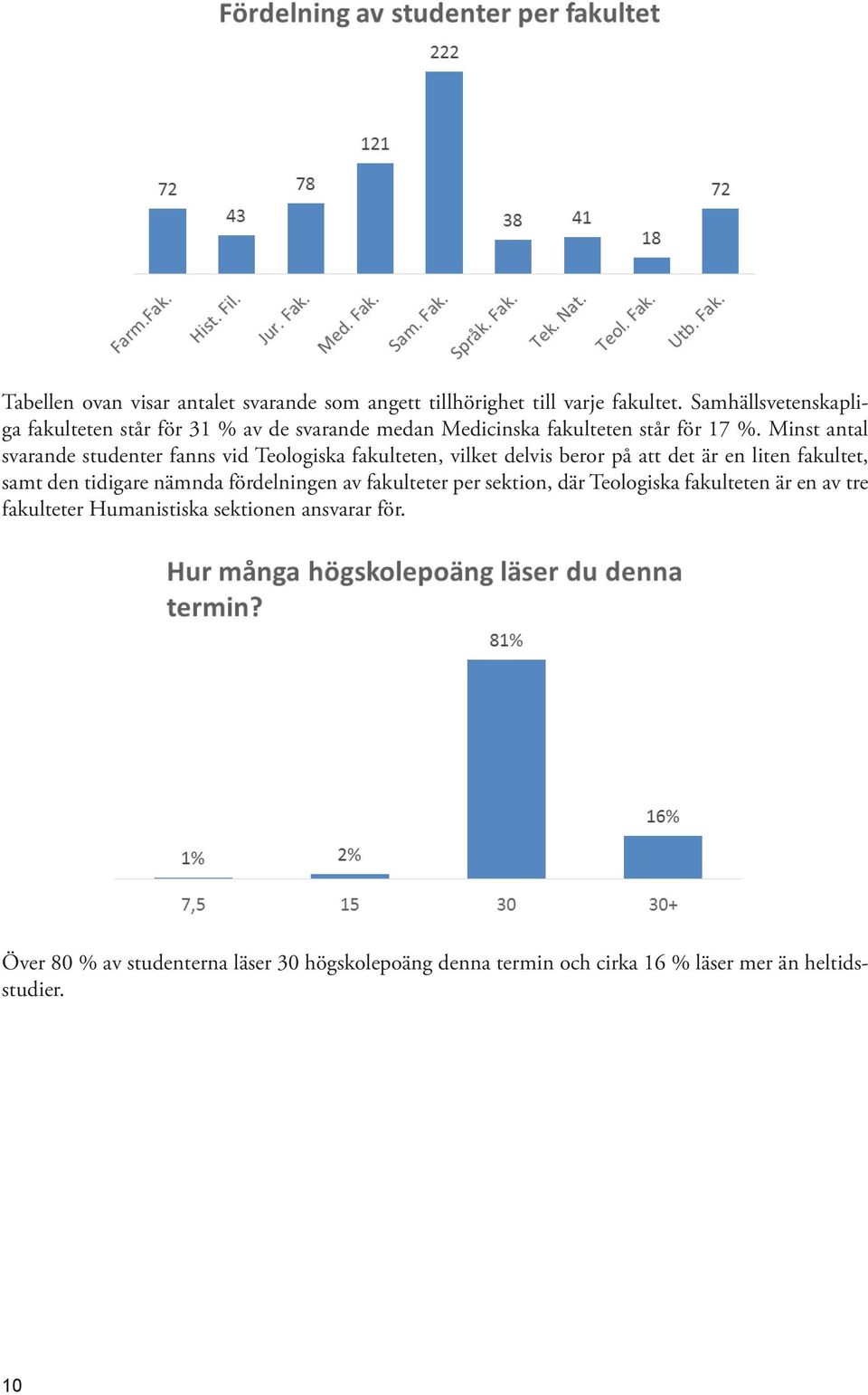 Minst antal svarande studenter fanns vid Teologiska fakulteten, vilket delvis beror på att det är en liten fakultet, samt den tidigare