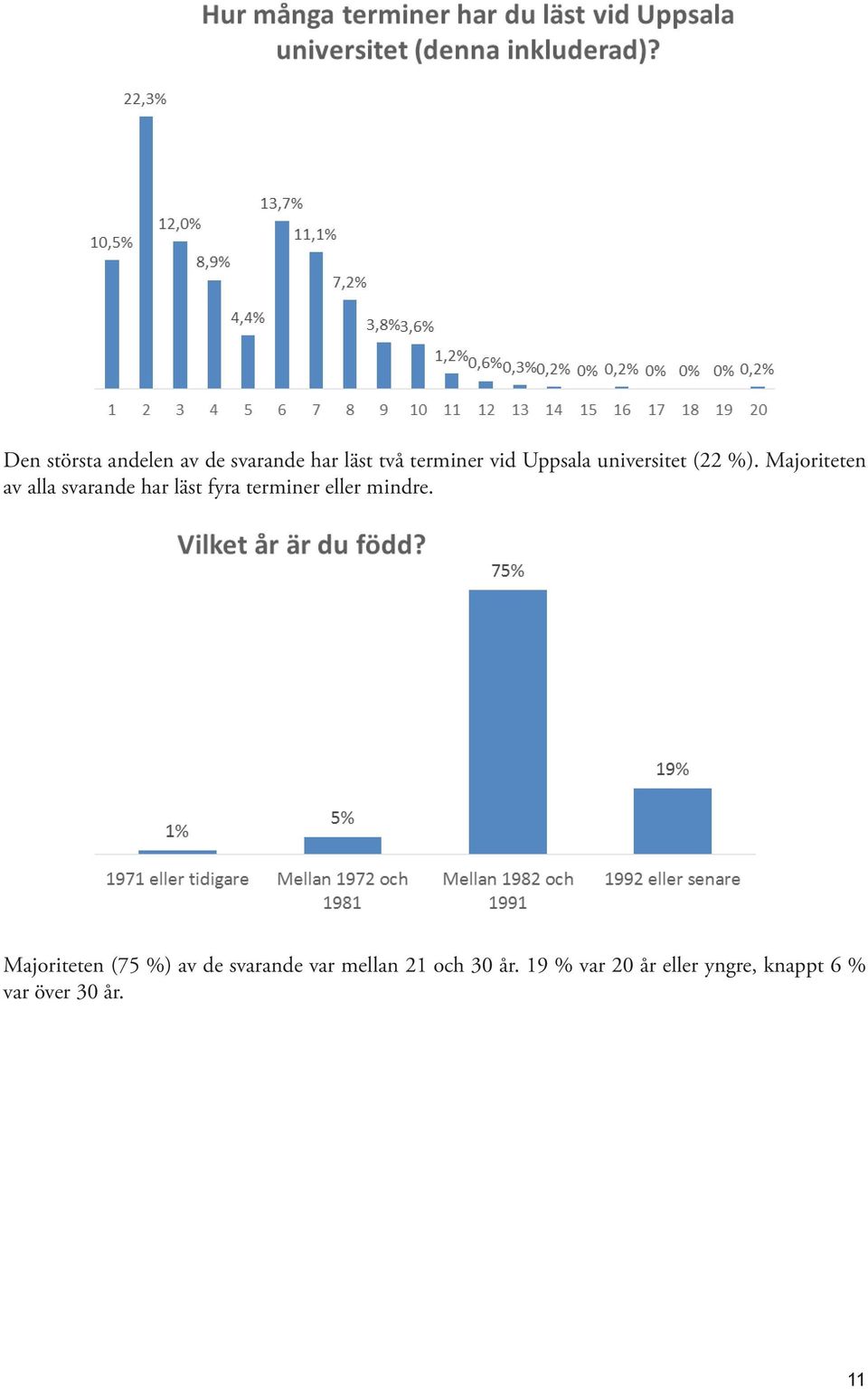 Majoriteten av alla svarande har läst fyra terminer eller mindre.