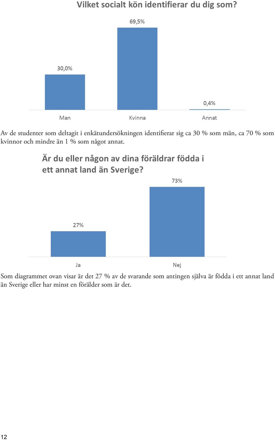 Som diagrammet ovan visar är det 27 % av de svarande som antingen själva