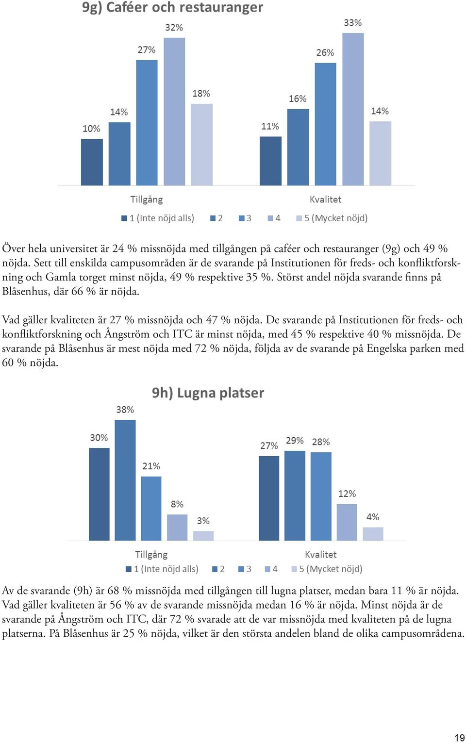 Störst andel nöjda svarande finns på Blåsenhus, där 66 % är nöjda. Vad gäller kvaliteten är 27 % missnöjda och 47 % nöjda.