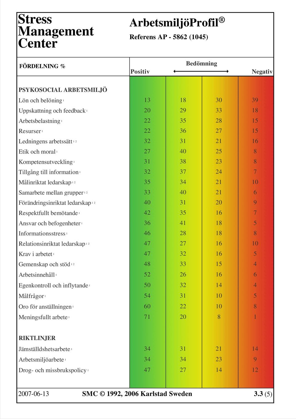 ledarskap 1 2 40 31 20 9 Respektfullt bemötande 1 42 35 16 7 Ansvar och befogenheter 1 36 41 18 5 Informationsstress 1 46 28 18 8 Relationsinriktat ledarskap 1 2 47 27 16 10 Krav i arbetet 1 47 32 16