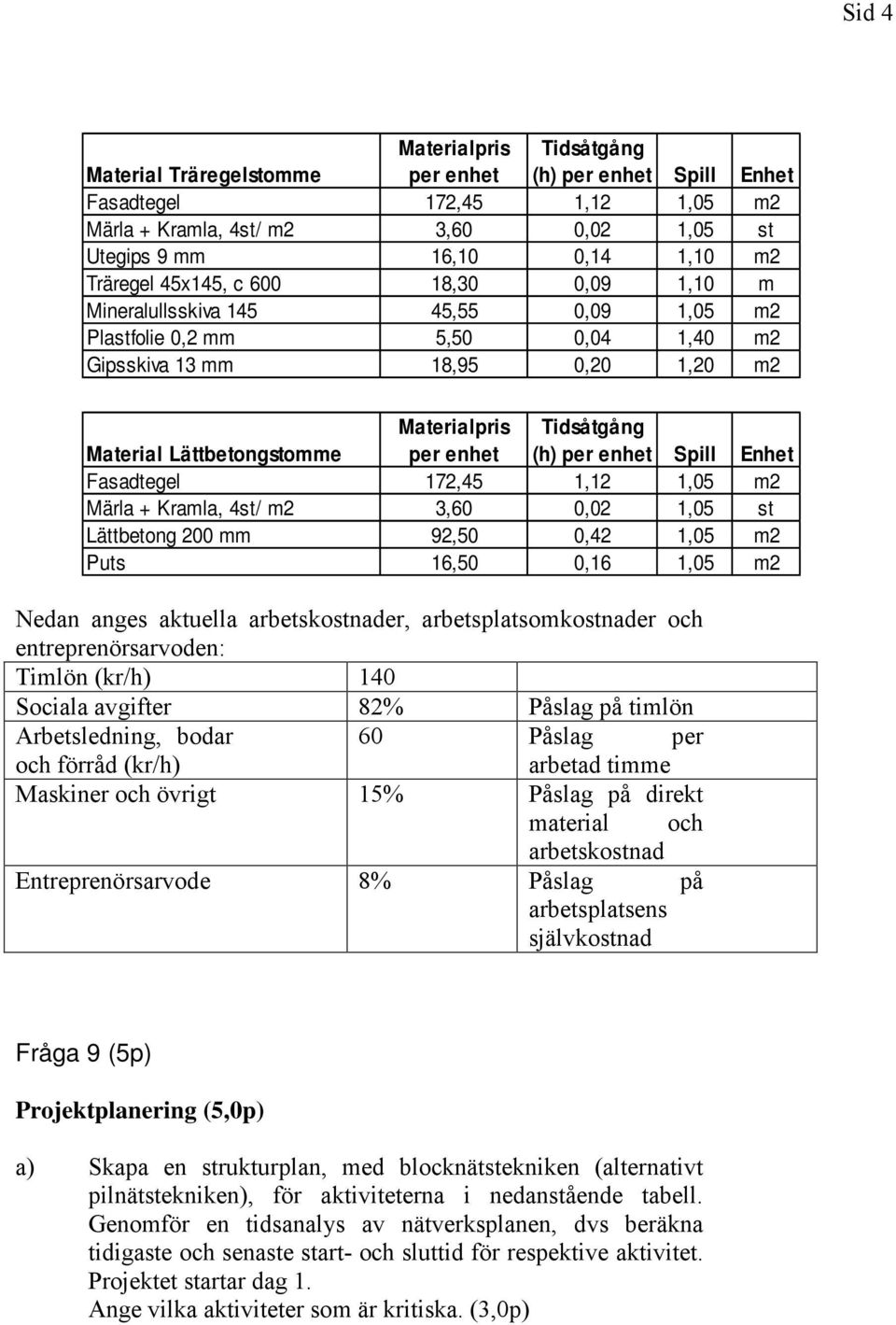 enhet Tidsåtgång (h) per enhet Spill Enhet Fasadtegel 172,45 1,12 1,05 m2 Märla + Kramla, 4st/ m2 3,60 0,02 1,05 st Lättbetong 200 mm 92,50 0,42 1,05 m2 Puts 16,50 0,16 1,05 m2 Nedan anges aktuella