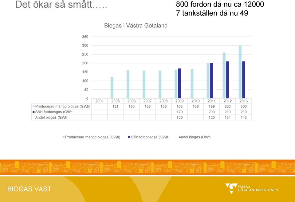 250 200 150 100 50 0 2001 2005 2006 2007 2008 2009 2010 2011 2012 2013 Producerad mängd biogas