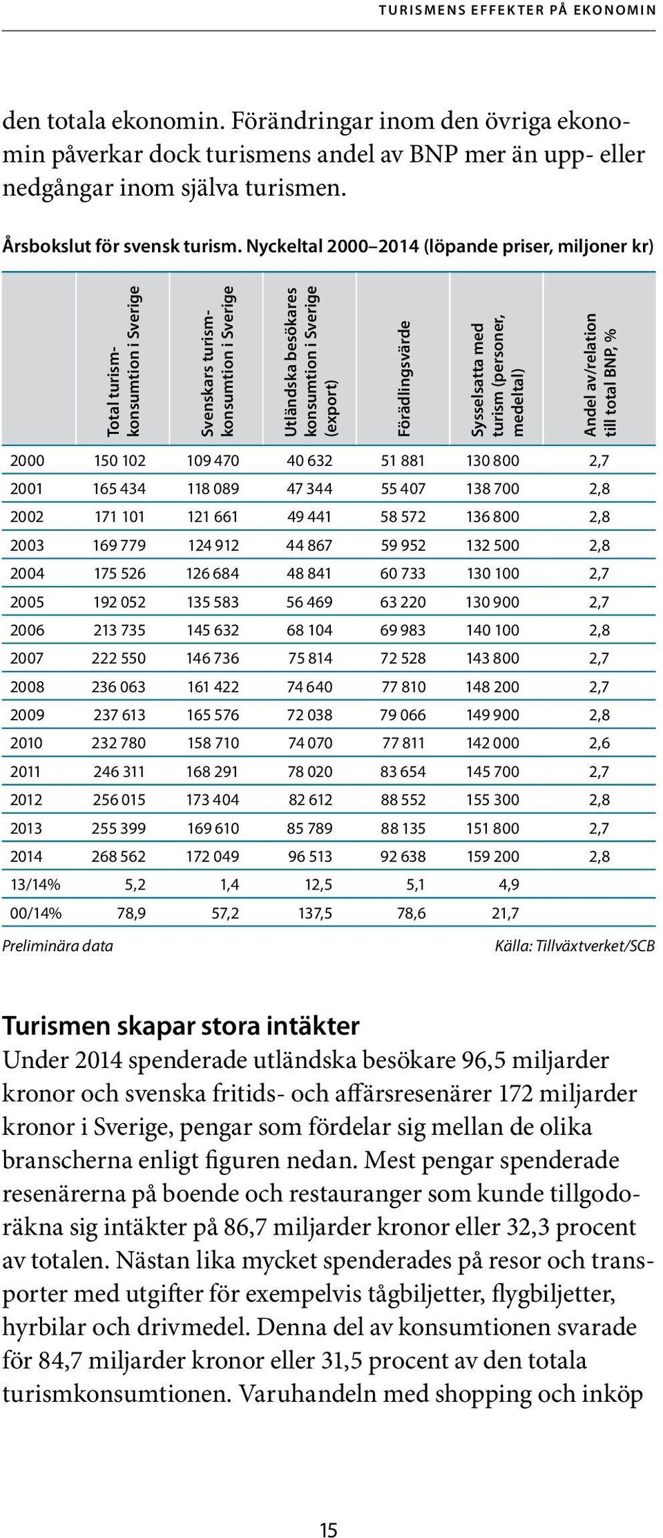 Nyckeltal 2000 2014 (löpande priser, miljoner kr) Total turismkon sumtion i Sverige Svenskars turismkonsumtion i Sverige Utländska besökares konsumtion i Sverige (export) Förädlingsvärde Sysselsatta