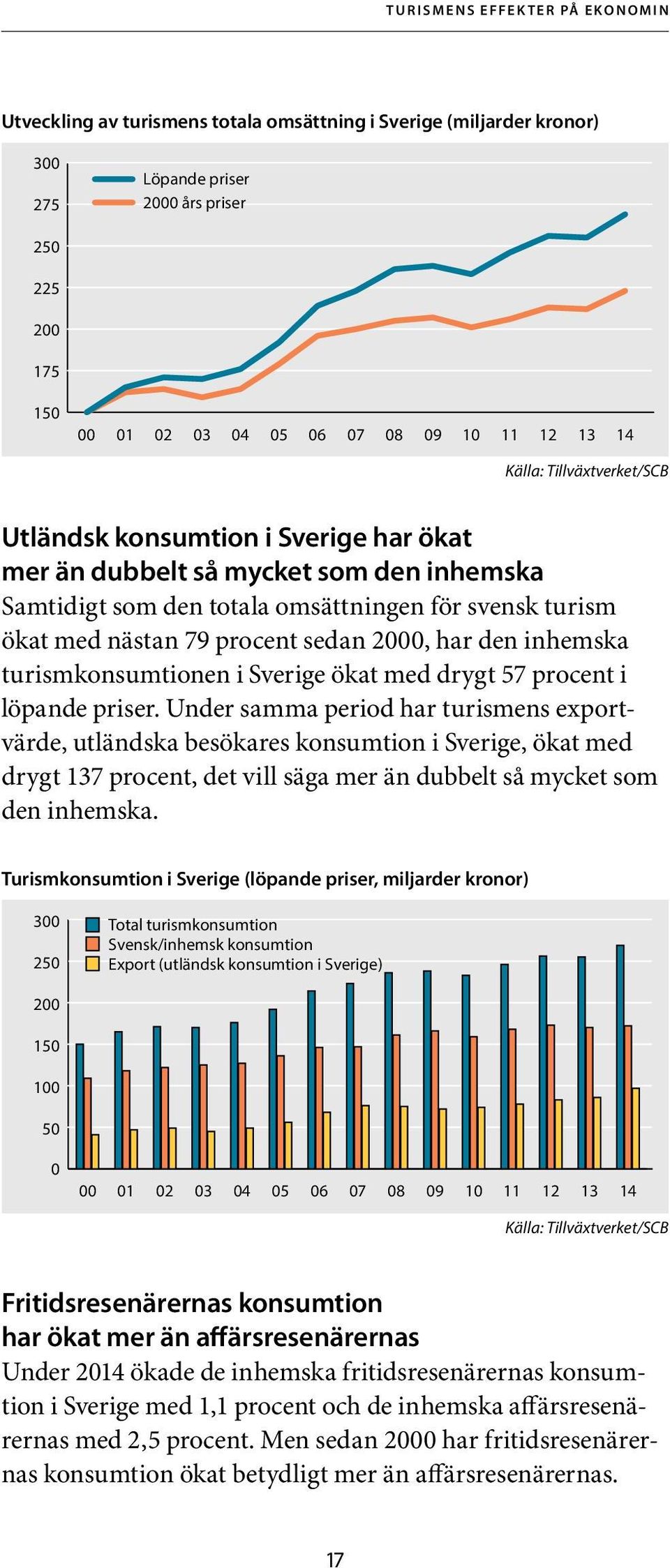 turismkonsumtionen i Sverige ökat med drygt 57 procent i löpande priser.
