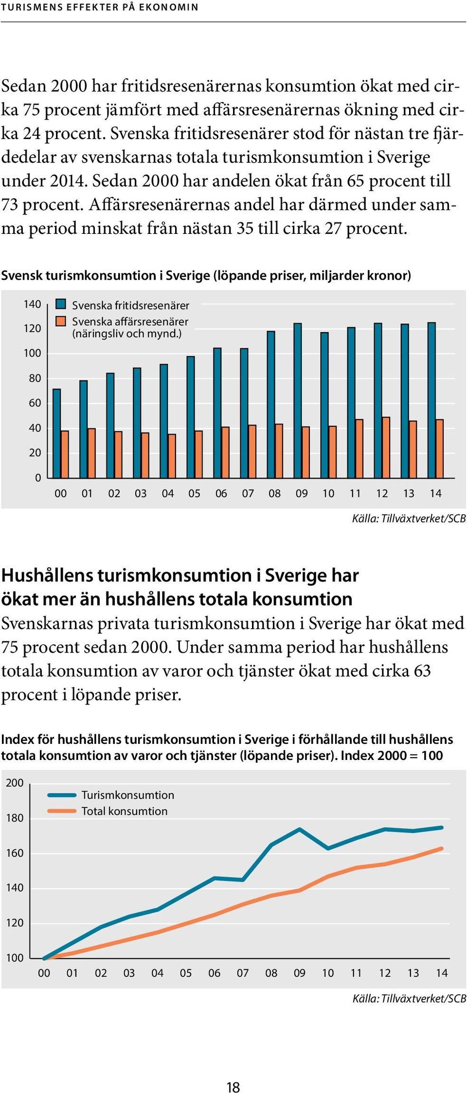 Affärsresenärernas andel har därmed under samma period minskat från nästan 35 till cirka 27 procent.