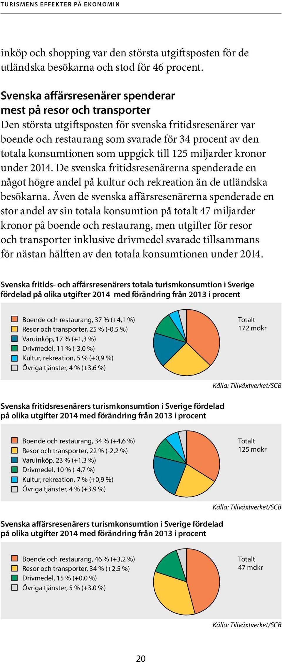 som uppgick till 125 miljarder kronor under 2014. De svenska fritidsresenärerna spenderade en något högre andel på kultur och rekreation än de utländska besökarna.