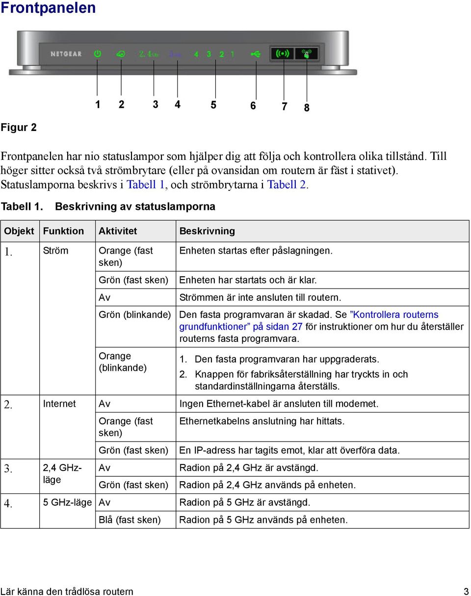 Ström Orange (fast sken) Grön (fast sken) Av Grön (blinkande) Enheten startas efter påslagningen. Enheten har startats och är klar. Strömmen är inte ansluten till routern.