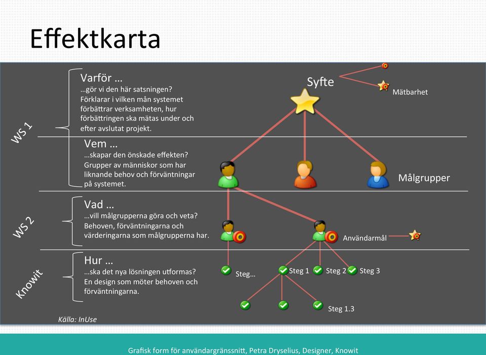 Vem skapar den önskade effekten? Grupper av människor som har liknande behov och förväntningar på systemet.