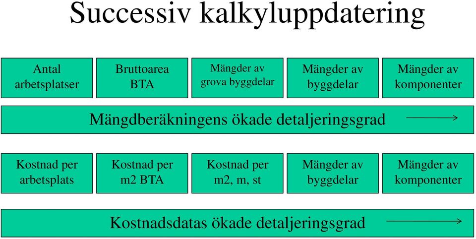 detaljeringsgrad Kostnad per arbetsplats Kostnad per m2 BTA Kostnad per m2, m,