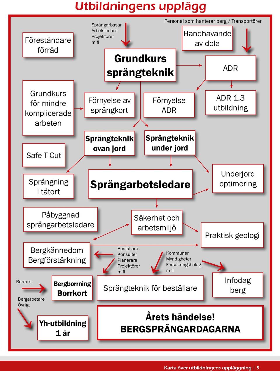 3 utbildning Safe-T-Cut Sprängteknik ovan jord Sprängteknik under jord Sprängning i tätort Sprängarbetsledare Underjord optimering Påbyggnad sprängarbetsledare Bergkännedom Bergförstärkning