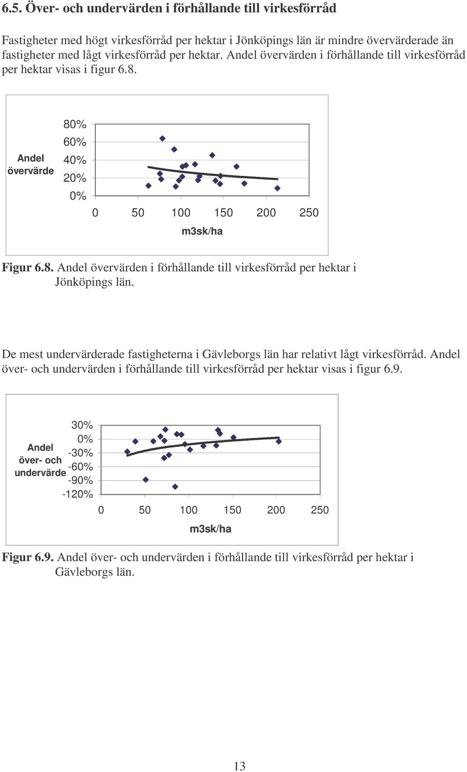 De mest undervärderade fastigheterna i Gävleborgs län har relativt lågt virkesförråd. Andel över- och undervärden i förhållande till virkesförråd per hektar visas i figur 6.9.
