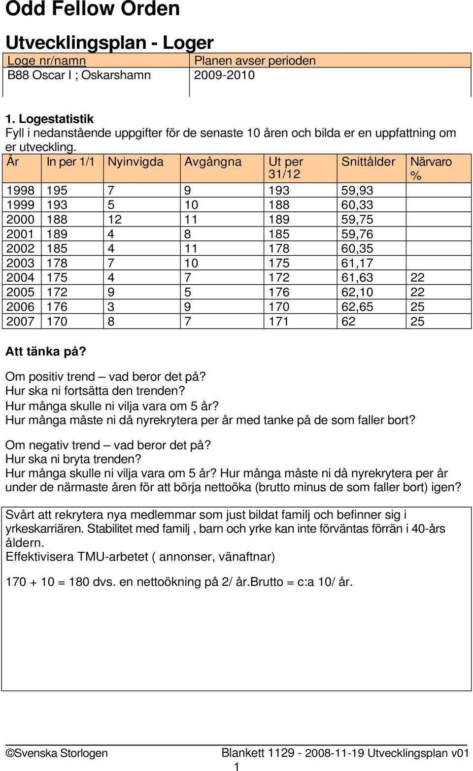 År In per 1/1 Nyinvigda Avgångna Ut per 31/12 Snittålder 1998 195 7 9 193 59,93 1999 193 5 10 188 60,33 2000 188 12 11 189 59,75 2001 189 4 8 185 59,76 2002 185 4 11 178 60,35 2003 178 7 10 175 61,17