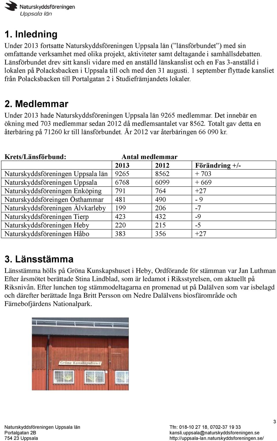 1 september flyttade kansliet från Polacksbacken till Portalgatan 2 i Studiefrämjandets lokaler. 2. Medlemmar Under 2013 hade Naturskyddsföreningen Uppsala län 9265 medlemmar.