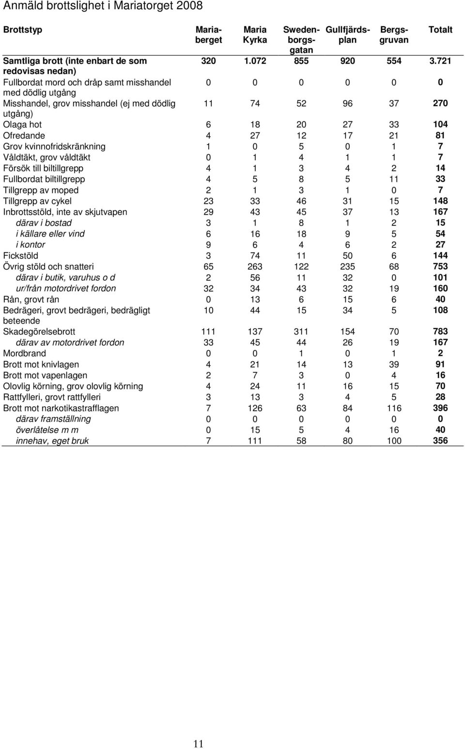 4 27 12 17 21 81 Grov kvinnofridskränkning 1 0 5 0 1 7 Våldtäkt, grov våldtäkt 0 1 4 1 1 7 Försök till biltillgrepp 4 1 3 4 2 14 Fullbordat biltillgrepp 4 5 8 5 11 33 Tillgrepp av moped 2 1 3 1 0 7