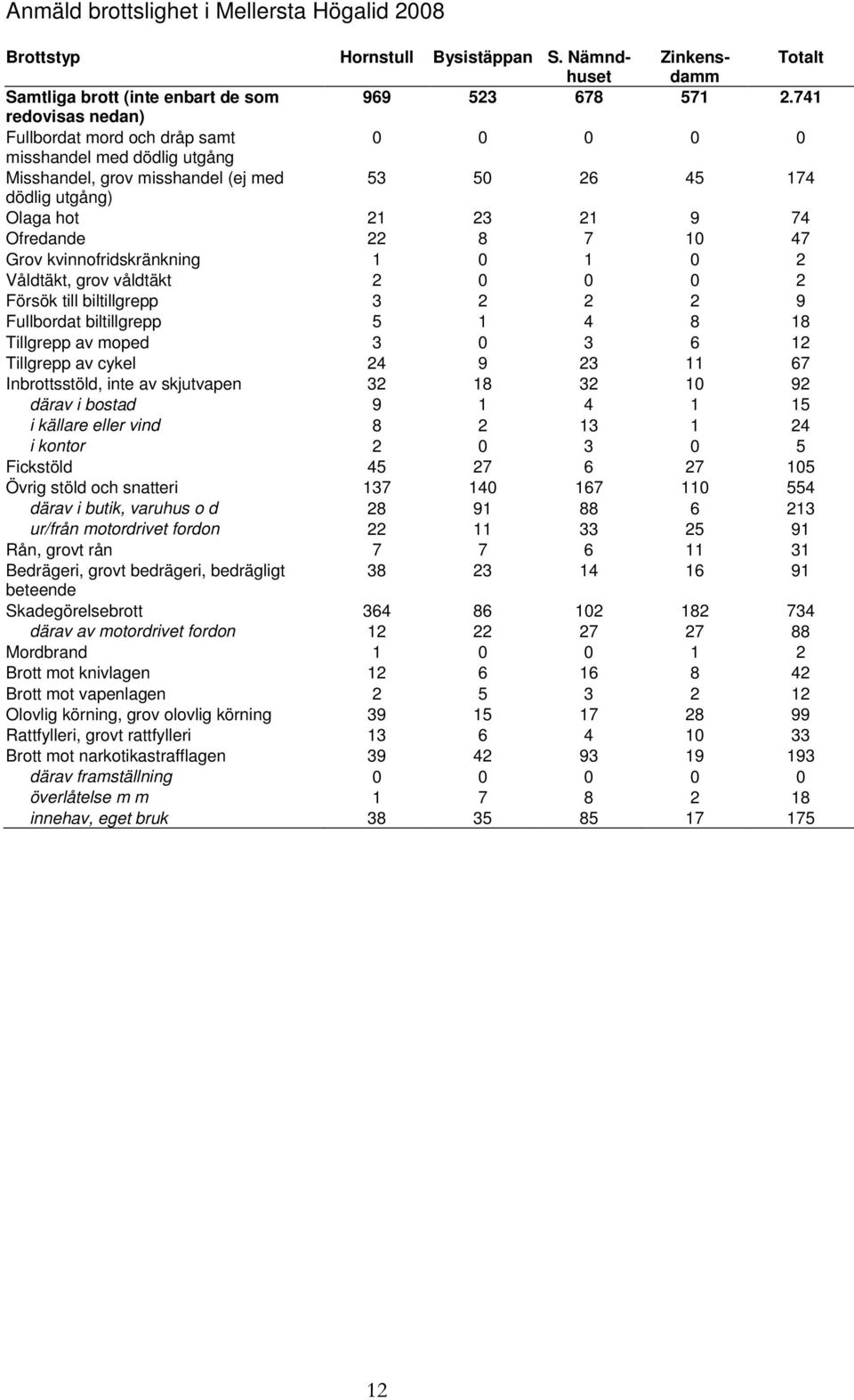 10 47 Grov kvinnofridskränkning 1 0 1 0 2 Våldtäkt, grov våldtäkt 2 0 0 0 2 Försök till biltillgrepp 3 2 2 2 9 Fullbordat biltillgrepp 5 1 4 8 18 Tillgrepp av moped 3 0 3 6 12 Tillgrepp av cykel 24 9