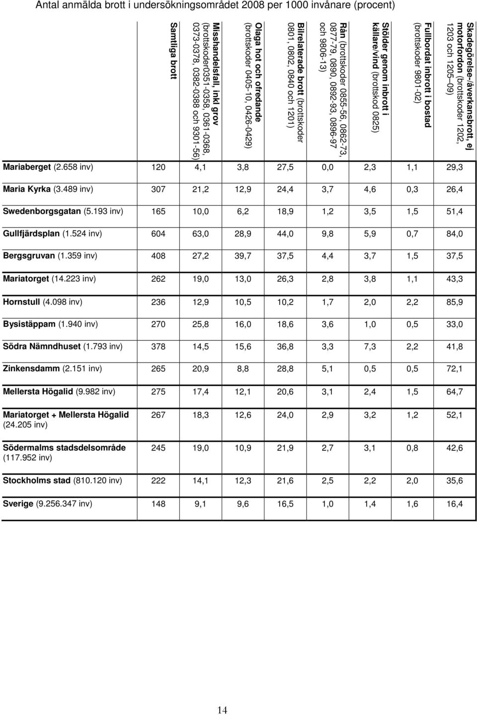 658 inv) 120 4,1 3,8 27,5 0,0 2,3 1,1 29,3 Stölder genom inbrott i källare/vind (brottskod 0825) Fullbordat inbrott i bostad (brottskoder 9801-02) Skadegörelse-/åverkansbrott, ej motorfordon