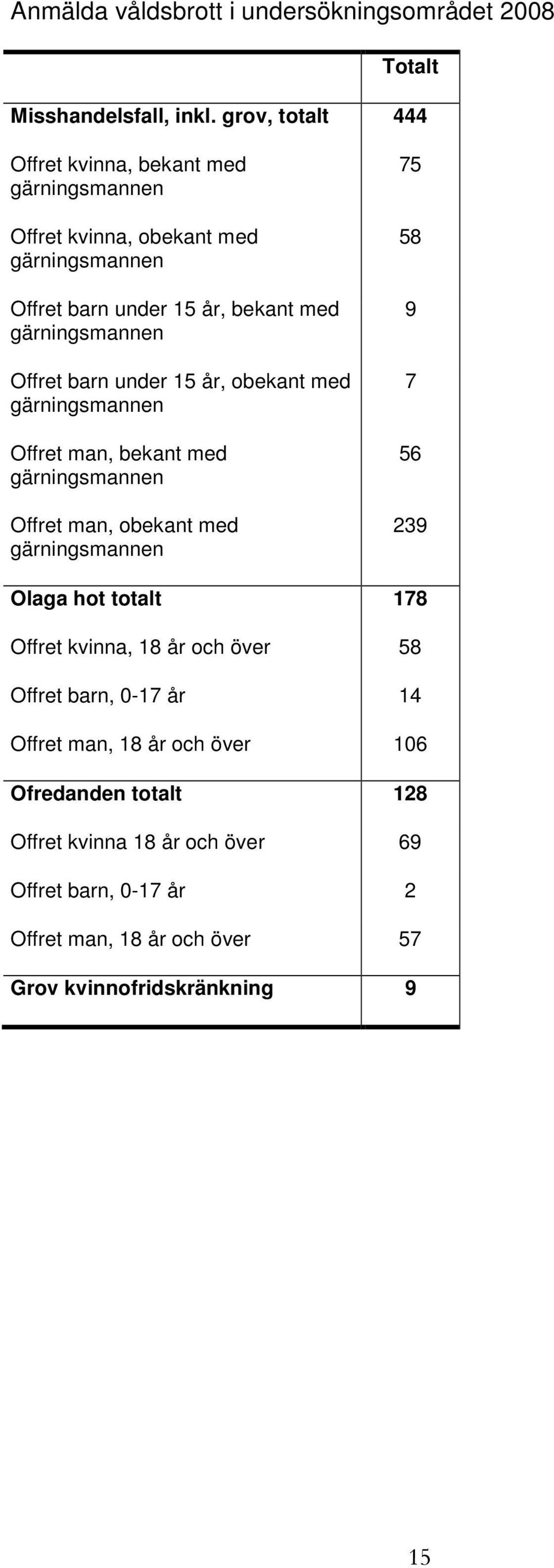 Offret barn under 15 år, obekant med gärningsmannen Offret man, bekant med gärningsmannen Offret man, obekant med gärningsmannen 75 58 9 7 56 239 Olaga