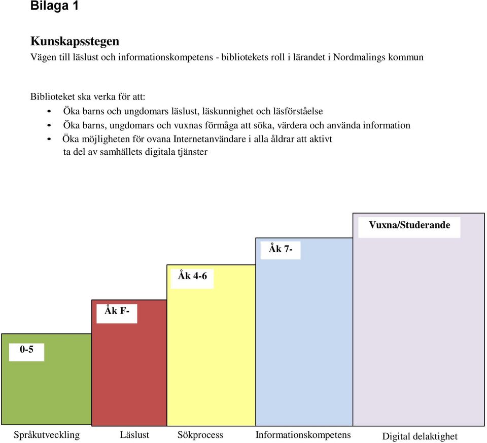 förmåga att söka, värdera och använda information Öka möjligheten för ovana Internetanvändare i alla åldrar att aktivt ta del av