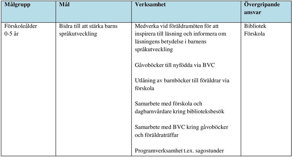 Förskola Gåvoböcker till nyfödda via BVC Utlåning av barnböcker till föräldrar via förskola Samarbete med förskola och