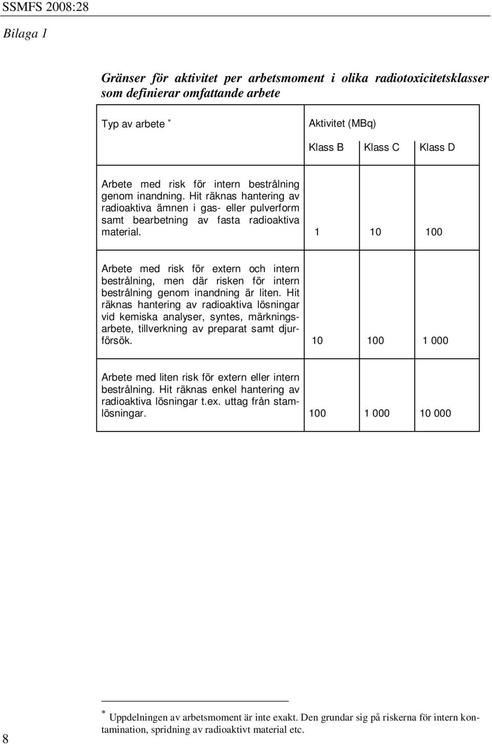 1 10 100 Arbete med risk för extern och intern bestrålning, men där risken för intern bestrålning genom inandning är liten.