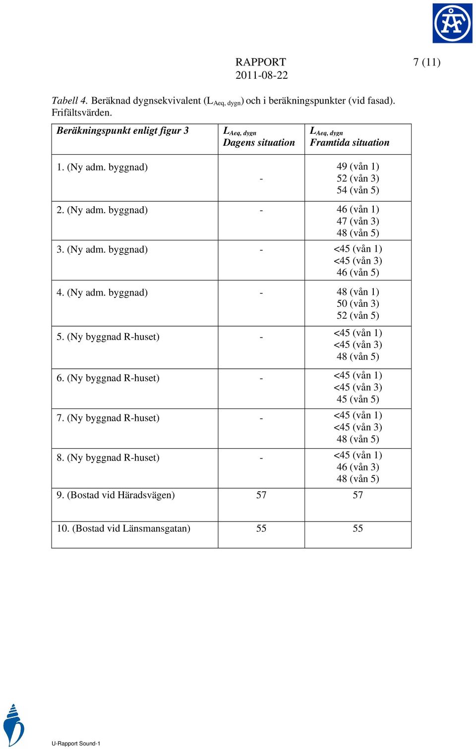 (Ny adm. byggnad) - 48 (vån 1) 50 (vån 3) 52 (vån 5) 5. (Ny byggnad R-huset) - <45 (vån 1) <45 (vån 3) 48 (vån 5) 6. (Ny byggnad R-huset) - <45 (vån 1) <45 (vån 3) 45 (vån 5) 7.